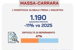 Diminuiscono le assunzioni nelle imprese di Lucca e Massa-Carrara, crescono a Pisa: a marzo oltre 8mila posti di lavoro