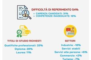 Lavoro: quasi 23mila opportunità nel primo trimestre nelle province di Lucca, Massa-Carrara e Pisa