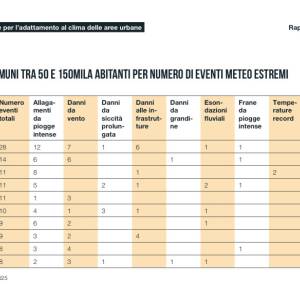 Classifica eventi climatici estremi